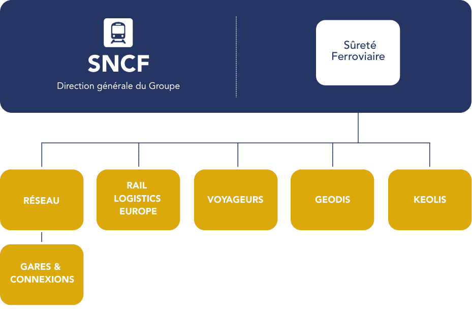 La SNCF s'organise autour d'une société mère (SNCF Holding) et de SNCF Réseau, SNCF Gares & Connexions, Rail Logistics Europe, SNCF Voyageurs, Géodis et Keolis. SNCF Holding assure la direction générale du Groupe et abrite la Sûreté ferroviaire, véritable prescripteur en matière de Sûreté auprès de l'ensemble des activités.